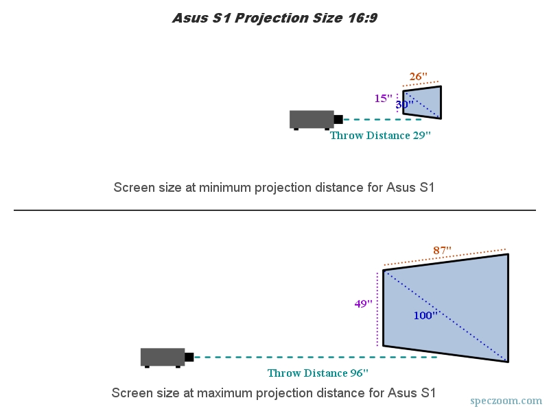 Asus S1 projection size visualization
