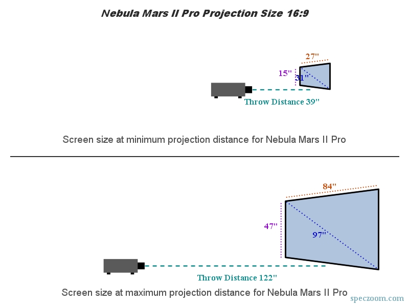 Nebula Mars II Pro projection size visualization