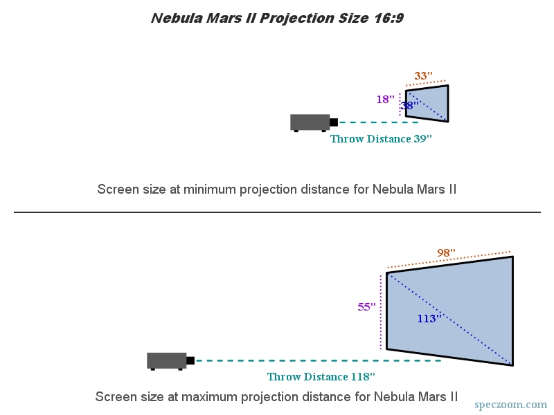 Nebula Mars II projection size visualization