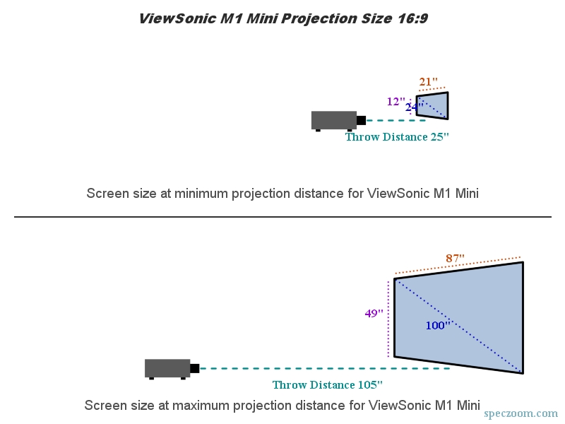 ViewSonic M1 Mini projection size visualization